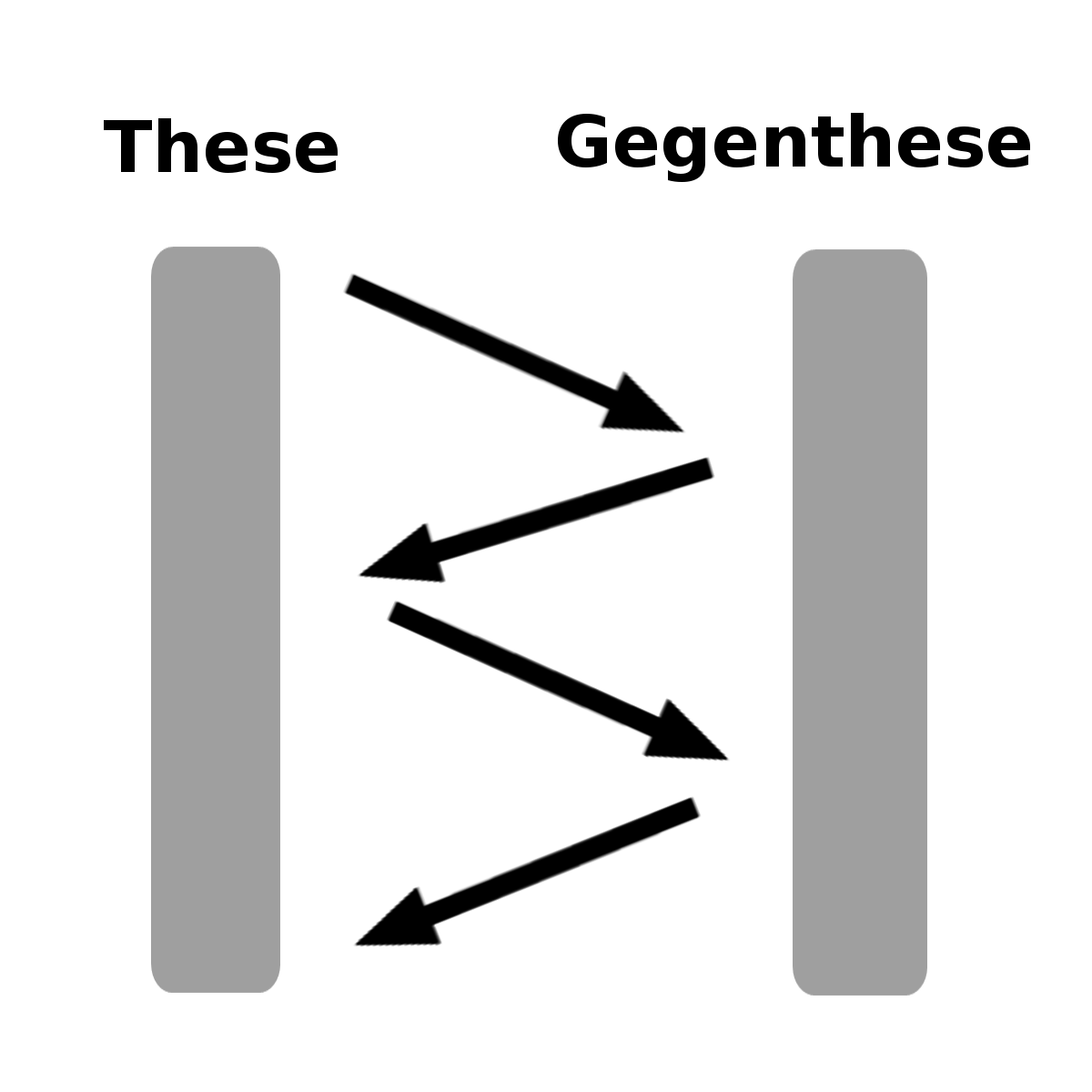 Pfeile gehen pingpong-artig von These und Gegenthese hin und zurück.
